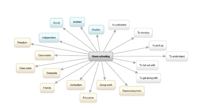 Brainstorming Keywords | Writing an effective essay for the Cambridge B2 First | Oxford House Barcelona