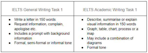 Diferencias entre IELTS General y Academic_Writing Task_Oxford House