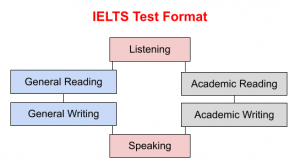 The Difference Between IELTS General and IELTS Academic | Oxford House ...