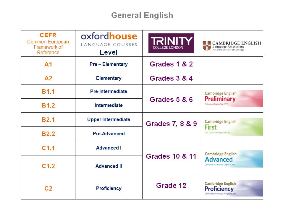 Cambridge Exams Levels Chart