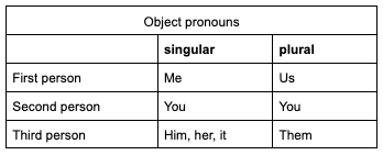 How to use 6 different English pronouns_Object pronouns