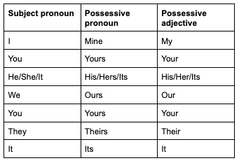 How to use 6 different English pronouns_Possessive pronouns