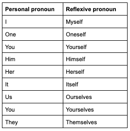 How to use 6 different English pronouns_Reflexive pronouns