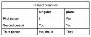 How to use 6 different English pronouns | Oxford House Barcelona