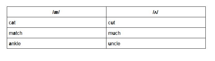 Improving your pronunciation with a phonemic chart | Oxford House Barcelona