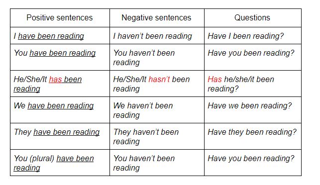 Types Of Present Tense Verbs Uno