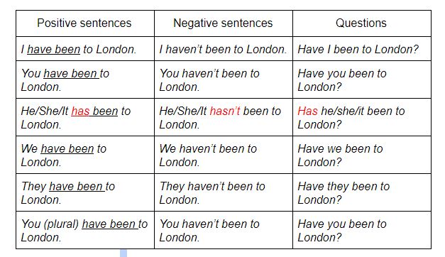 English Tenses: Types, Definitions & Examples - Busuu