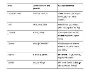 Conjunctions and Linking Words: How to Form Complex Sentences | Oxford ...