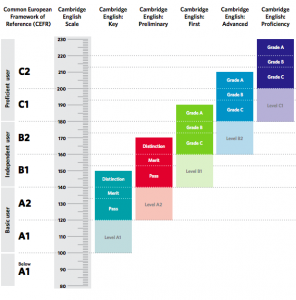 Am I ready for the C1 Advanced? | Oxford House Barcelona