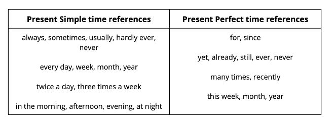 Time references | Grammar Guide – Understanding Present Simple and Present Perfect | Oxford House Barcelona