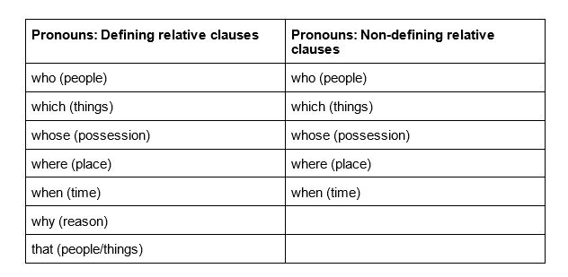 What are relative pronouns | How to use relative pronouns in English | Oxford House Barcelona